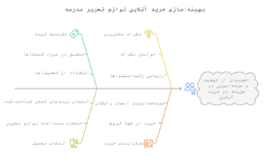 اینفوگرافیک بهینه‌سازی خرید آنلاین لوازم تحریر مدرسه: راهنمای گام‌به‌گام برای صرفه‌جویی و اطمینان از کیفیت