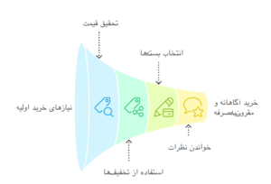 اینفوگرافیک مراحل خرید هوشمندانه و مقرون‌به‌صرفه: از نیازسنجی تا بررسی نظرات